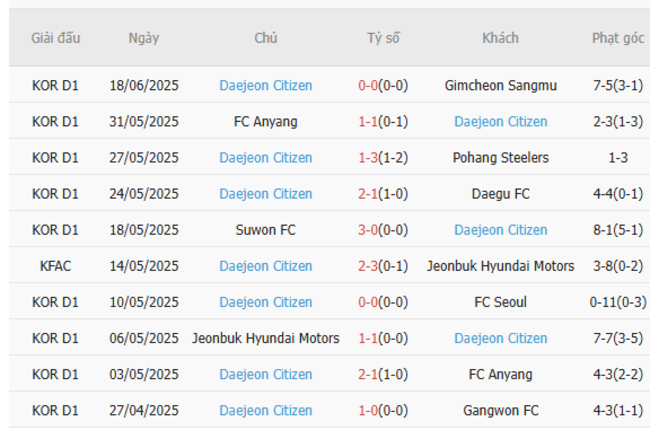 Soi kèo ngon ăn Gwangju vs Daejeon Citizen (17h ngày 22/6) 4 Phong độ của Daejeon Citizen