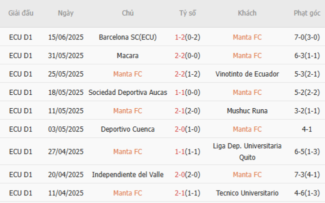 Soi kèo ngon ăn Manta vs Orense (7h ngày 24/6) 3 Phong độ của Manta