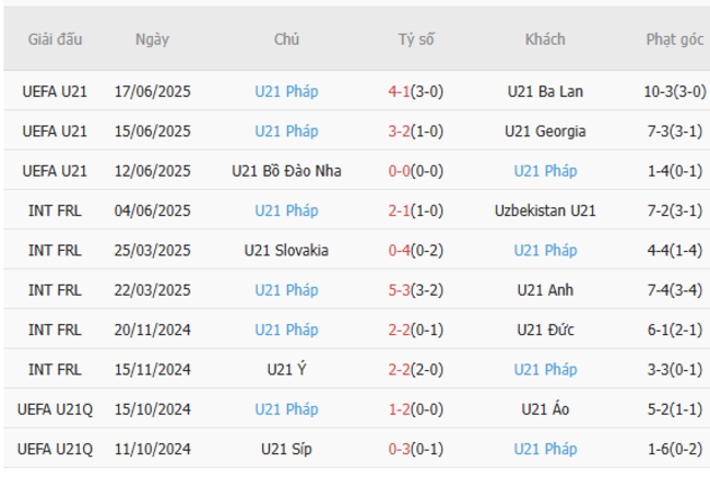 Soi kèo ngon ăn U21 Đan Mạch vs U21 Pháp (23h ngày 22/6) 4 Phong độ của U21 Pháp