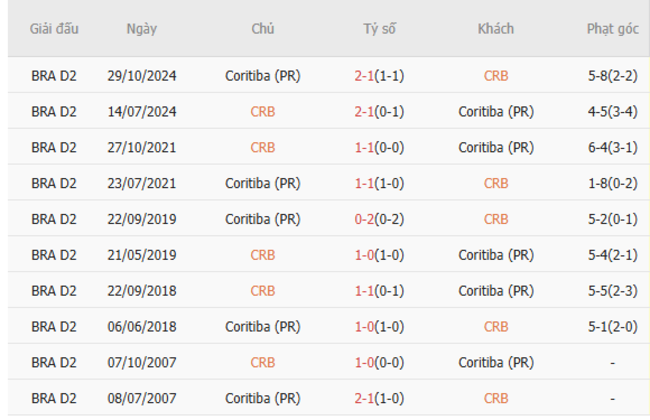 Soi kèo ngon ăn CRB Maceio vs Coritiba, 7h35 ngày 11/07 5 Thành tích đối đầu CRB Maceio vs Coritiba