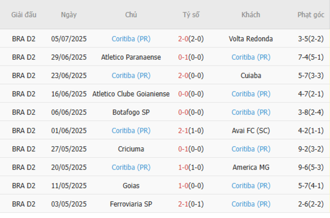 Soi kèo ngon ăn CRB Maceio vs Coritiba, 7h35 ngày 11/07 6 Phong độ gần đây của Coritiba