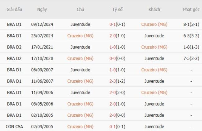 Soi kèo ngon ăn Cruzeiro (MG) vs Juventude, 02h00 ngày 21/07 6 Thành tích đối đầu Cruzeiro (MG) vs Juventude
