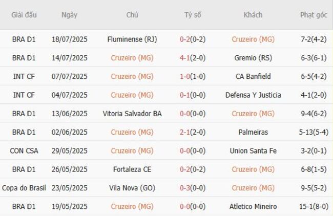 Soi kèo ngon ăn Cruzeiro (MG) vs Juventude, 02h00 ngày 21/07 3 Phong độ của Cruzeiro (MG)