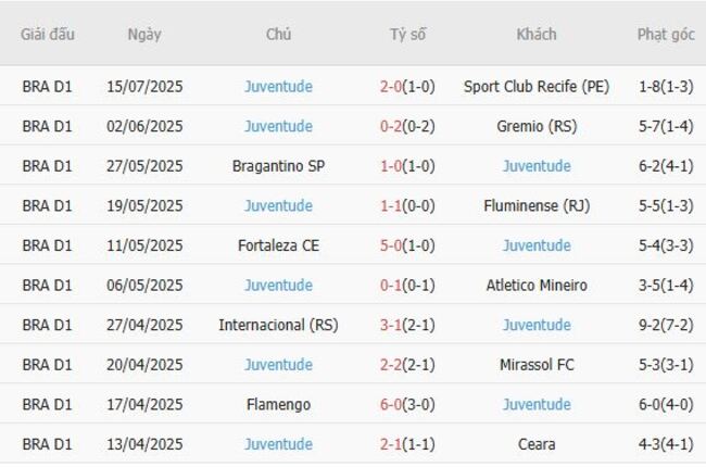 Soi kèo ngon ăn Cruzeiro (MG) vs Juventude, 02h00 ngày 21/07 4 Phong độ của Juventude