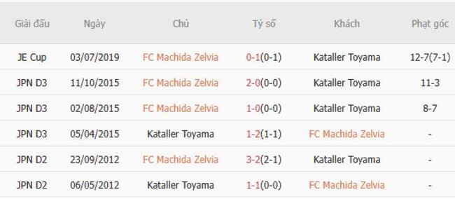 Soi kèo ngon ăn FC Machida Zelvia vs Kataller Toyama, 17h00 16/07 6 Thành tích đối đầu FC Machida Zelvia vs Kataller Toyama