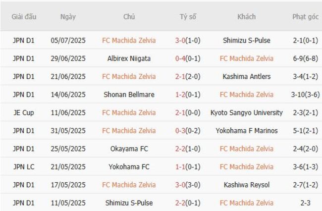 Soi kèo ngon ăn FC Machida Zelvia vs Kataller Toyama, 17h00 16/07 3 Phong độ của FC Machida Zelvia