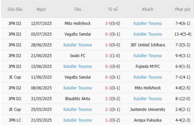 Soi kèo ngon ăn FC Machida Zelvia vs Kataller Toyama, 17h00 16/07 4 Phong độ của Kataller Toyama