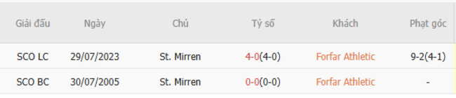 Soi kèo ngon ăn Forfar Athletic vs St. Mirren, 01h45 16/07 6 Thành tích đối đầu Forfar Athletic vs St. Mirren