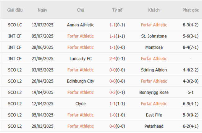 Soi kèo ngon ăn Forfar Athletic vs St. Mirren, 01h45 16/07 3 Phong độ của Forfar Athletic