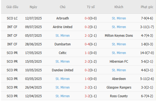 Soi kèo ngon ăn Forfar Athletic vs St. Mirren, 01h45 16/07 4 Phong độ của St. Mirren