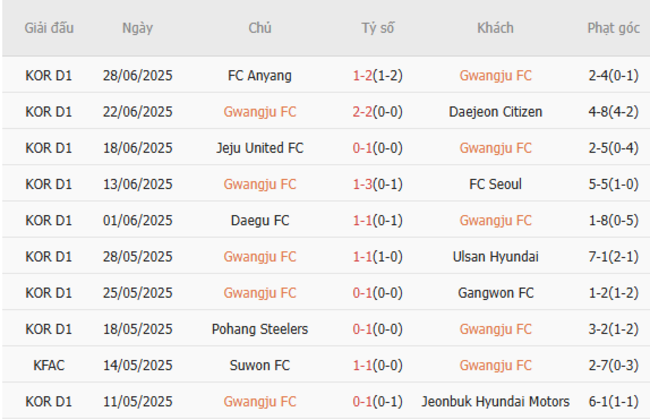 Soi kèo ngon ăn Gwangju FC vs Ulsan Hyundai (17h00 ngày 02/07) 3 Phong độ của Gwangju FC