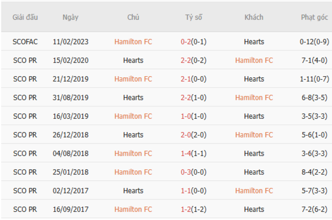 Soi kèo ngon ăn Hamilton FC vs Hearts, 01h45 16/07 6 Thành tích đối đầu Hamilton FC vs Hearts