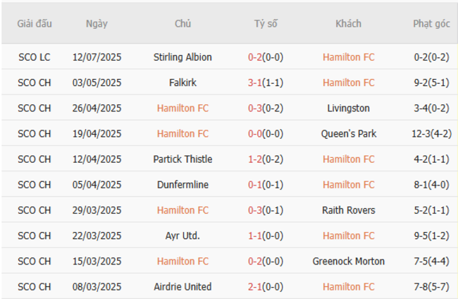 Soi kèo ngon ăn Hamilton FC vs Hearts, 01h45 16/07 3 Phong độ của Hamilton FC