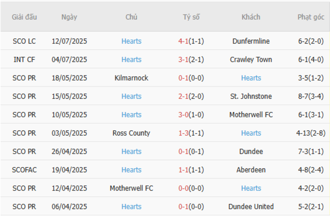 Soi kèo ngon ăn Hamilton FC vs Hearts, 01h45 16/07 4 Phong độ của Hearts