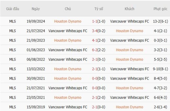 Soi kèo ngon ăn Houston Dynamo vs Vancouver Whitecaps, 07h30 17/07 6 Thành tích đối đầu Houston Dynamo vs Vancouver Whitecaps