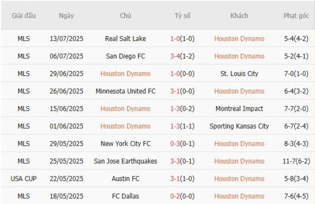 Soi kèo ngon ăn Houston Dynamo vs Vancouver Whitecaps, 07h30 17/07 3 Phong độ của Houston Dynamo
