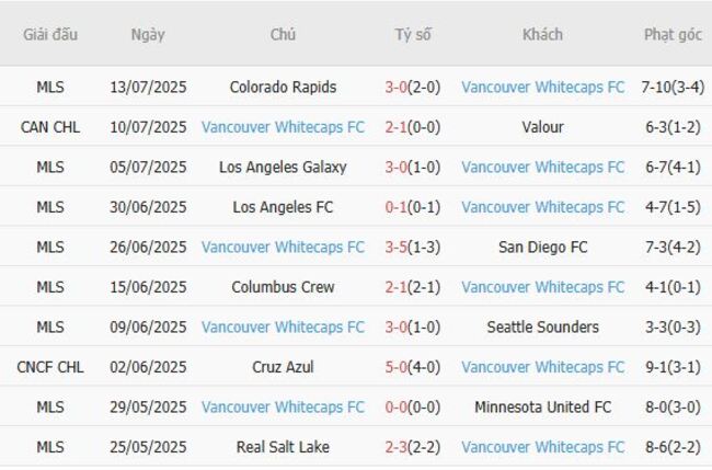 Soi kèo ngon ăn Houston Dynamo vs Vancouver Whitecaps, 07h30 17/07 4 Phong độ của Vancouver Whitecaps