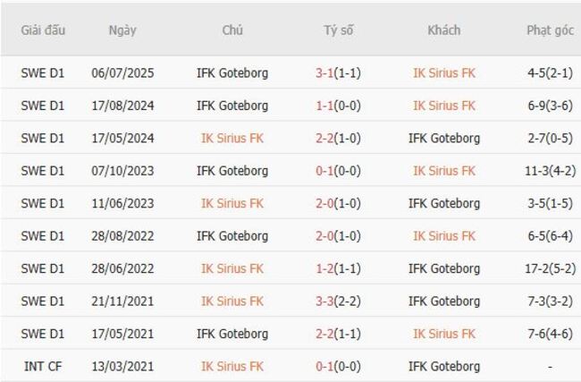 Soi kèo ngon ăn IK Sirius FK vs IFK Goteborg, 19h00 20/07 6 Thành tích đối đầu IK Sirius FK vs IFK Goteborg