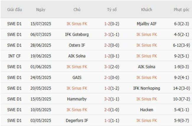 Soi kèo ngon ăn IK Sirius FK vs IFK Goteborg, 19h00 20/07 3 Phong độ của IK Sirius FK