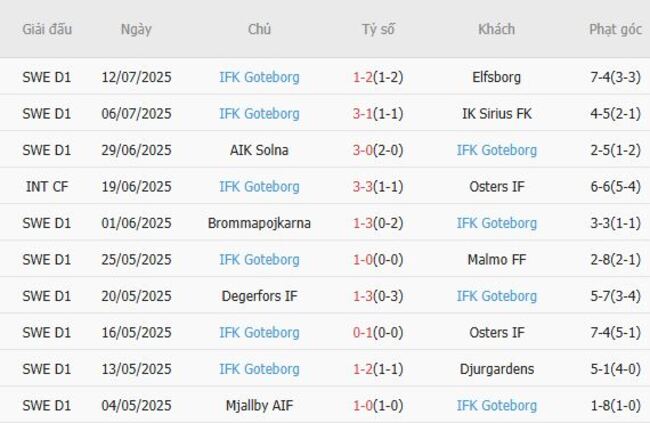 Soi kèo ngon ăn IK Sirius FK vs IFK Goteborg, 19h00 20/07 4 Phong độ của IFK Goteborg