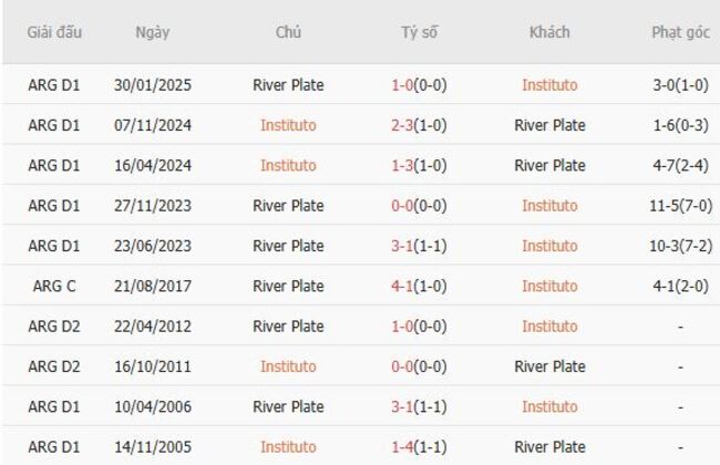 Soi kèo ngon ăn Instituto vs River Plate, 07h00 20/07 6 Thành tích đối đầu Instituto vs River Plate
