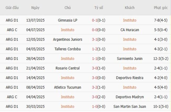 Soi kèo ngon ăn Instituto vs River Plate, 07h00 20/07 3 Phong độ của Instituto
