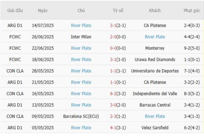 Soi kèo ngon ăn Instituto vs River Plate, 07h00 20/07 4 Phong độ của River Plate