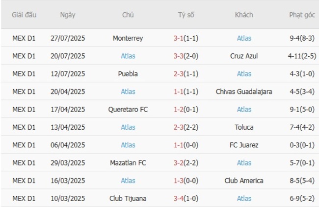 Soi kèo ngon ăn Inter Miami vs Atlas (06h30 ngày 31/07) 4 Phong độ của Atlas