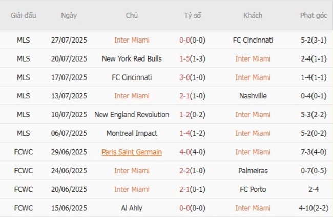 Soi kèo ngon ăn Inter Miami vs Atlas (06h30 ngày 31/07) 3 Phong độ của Inter Miami