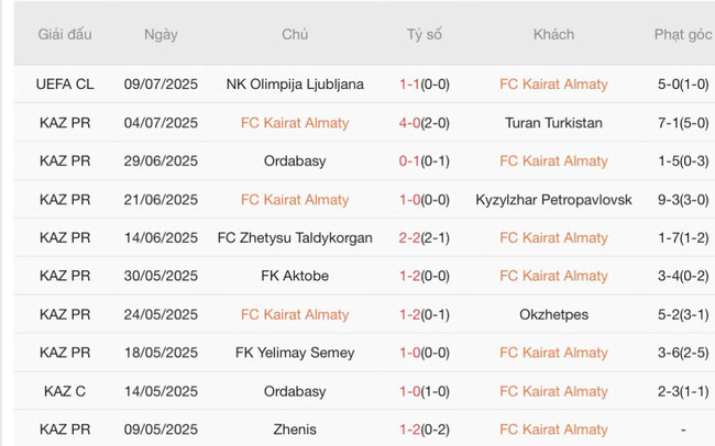 Soi kèo ngon ăn Kairat Almaty vs NK Olimpija Ljubljana, 22h00 15/07 3 Phong độ của Kairat Almaty