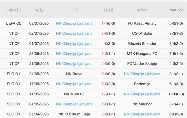 Soi kèo ngon ăn Kairat Almaty vs NK Olimpija Ljubljana, 22h00 15/07 4 Phong độ của NK Olimpija Ljubljana