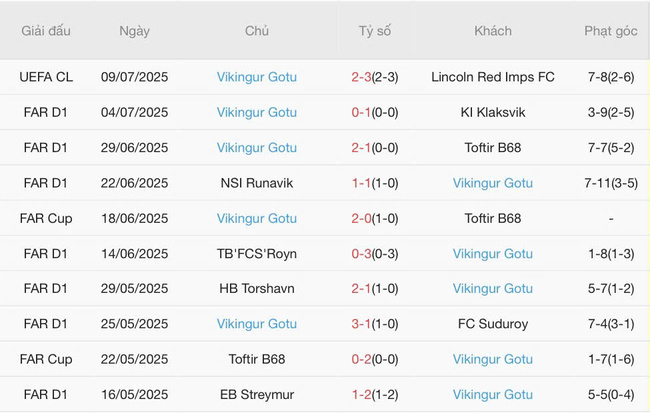 Soi kèo ngon ăn Lincoln Red Imps FC vs Vikingur Gotu, 22h30 15/07 4 Phong độ của Vikingur Gotu