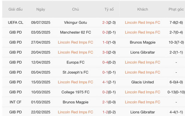 Soi kèo ngon ăn Lincoln Red Imps FC vs Vikingur Gotu, 22h30 15/07 3 Phong độ của Lincoln Red Imps FC