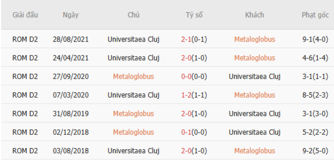 Soi kèo ngon ăn Metaloglobus vs Universitaea Cluj, 23h00 ngày 11/07 3 Thành tích chạm trán Metaloglobus vs Universitaea Cluj