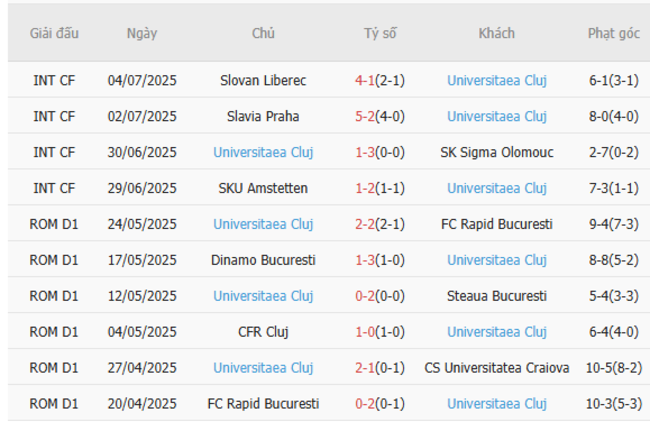 Soi kèo ngon ăn Metaloglobus vs Universitaea Cluj, 23h00 ngày 11/07 6 Phong độ gần đây của Universitaea Cluj