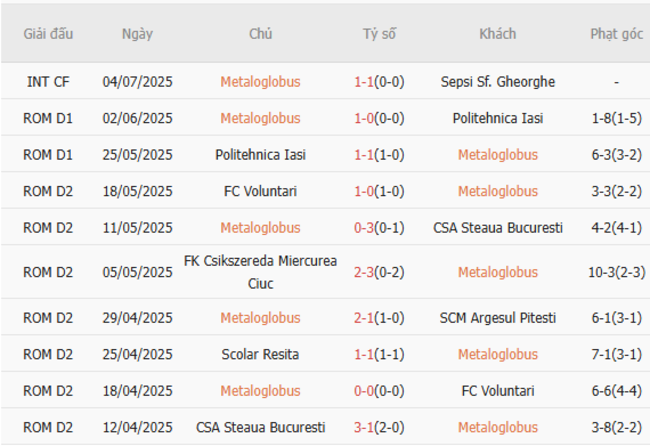 Soi kèo ngon ăn Metaloglobus vs Universitaea Cluj, 23h00 ngày 11/07 5 Phong độ gần đây của Metaloglobus