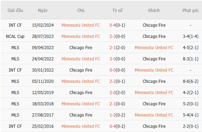 Soi kèo ngon ăn Minnesota United vs Chicago Fire, 7h00 ngày 09/07 5 Thành tích đối đầu Minnesota United vs Chicago Fire