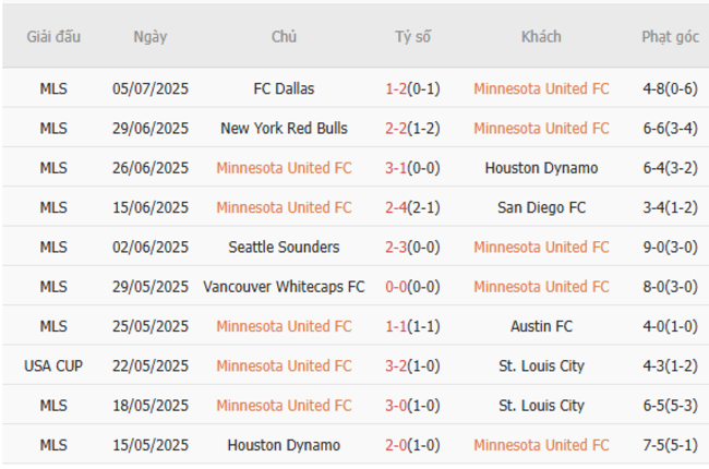 Soi kèo ngon ăn Minnesota United vs Chicago Fire, 7h00 ngày 09/07 3 Phong độ gần đây của Minnesota United