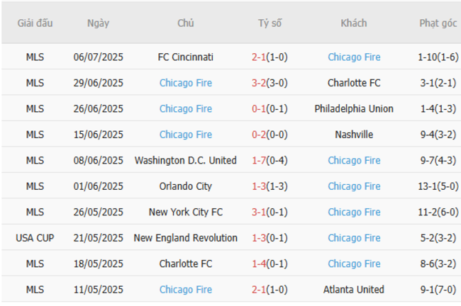 Soi kèo ngon ăn Minnesota United vs Chicago Fire, 7h00 ngày 09/07 6 Phong độ gần đây của Chicago Fire
