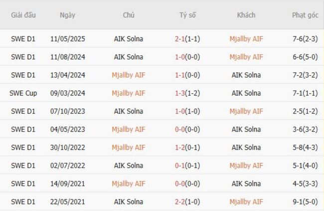 Soi kèo ngon ăn Mjallby AIF vs AIK Solna, 19h00 20/07 6 Thành tích đối đầu Mjallby AIF vs AIK Solna
