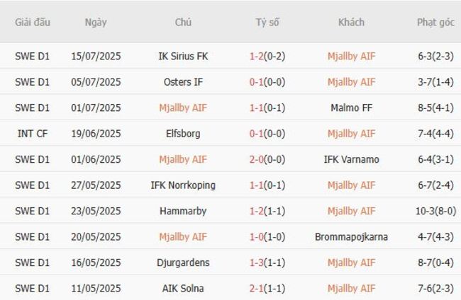 Soi kèo ngon ăn Mjallby AIF vs AIK Solna, 19h00 20/07 3 Phong độ của Mjallby AIF