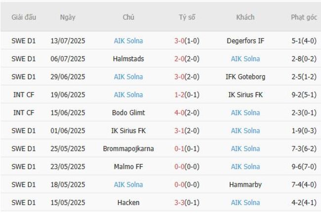 Soi kèo ngon ăn Mjallby AIF vs AIK Solna, 19h00 20/07 4 Phong độ của AIK Solna