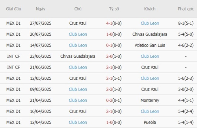 Soi kèo ngon ăn Montreal Impact vs Club Leon (06h00 ngày 30/07) 4 Phong độ của Club Leon