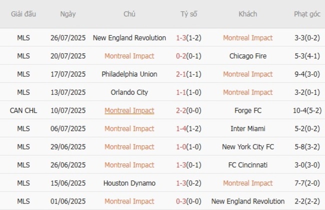 Soi kèo ngon ăn Montreal Impact vs Club Leon (06h00 ngày 30/07) 3 Phong độ của Montreal Impact