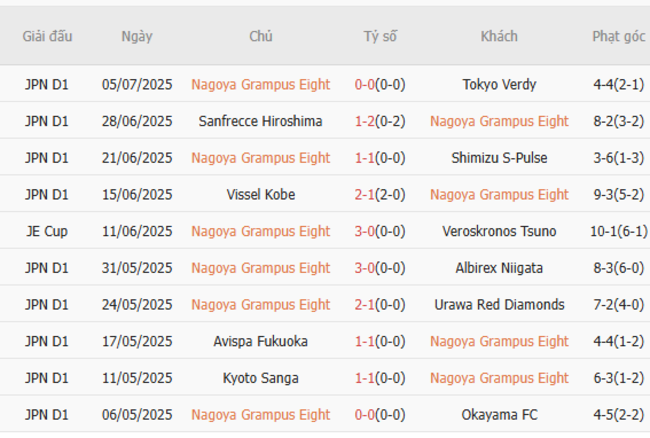 Soi kèo ngon ăn Nagoya Grampus Eight vs Roasso Kumamoto, 17h00 16/07 3 Phong độ của Nagoya Grampus Eight