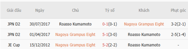 Soi kèo ngon ăn Nagoya Grampus Eight vs Roasso Kumamoto, 17h00 16/07 6 Thành tích đối đầu Nagoya Grampus Eight vs Roasso Kumamoto