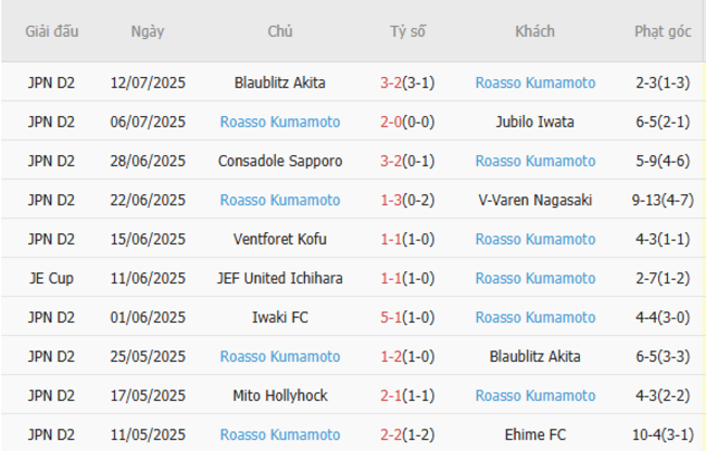Soi kèo ngon ăn Nagoya Grampus Eight vs Roasso Kumamoto, 17h00 16/07 4 Phong độ của Roasso Kumamoto