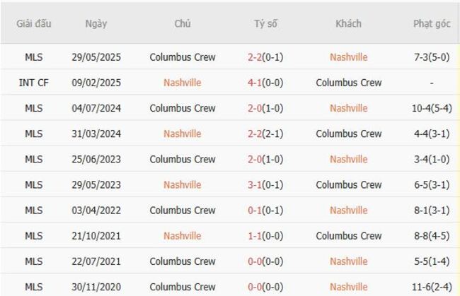 Soi kèo ngon ăn Nashville vs Columbus Crew, 07h30 17/07 6 Thành tích đối đầu Nashville vs Columbus Crew