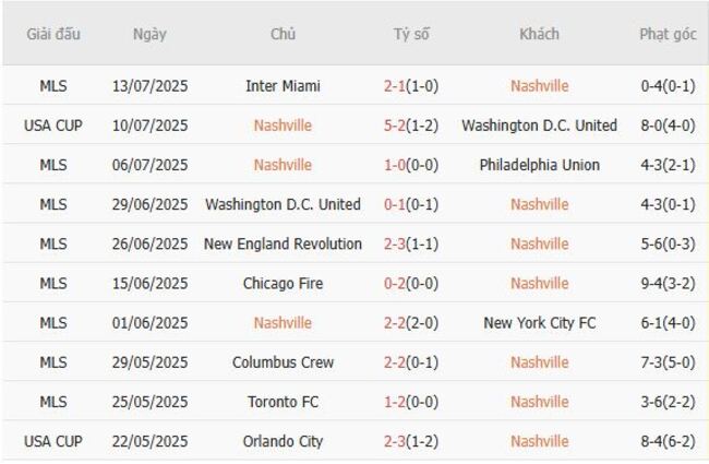 Soi kèo ngon ăn Nashville vs Columbus Crew, 07h30 17/07 3 Phong độ của Nashville