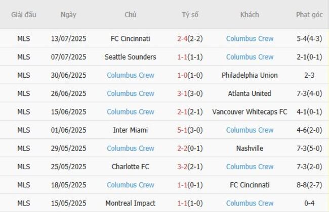 Soi kèo ngon ăn Nashville vs Columbus Crew, 07h30 17/07 4 Phong độ của Columbus Crew